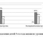 Иллюстрация №1: ПЕДАГОГИЧЕСКИЕ УСЛОВИЯ ПОЛОРОЛЕВОГО ВОСПИТАНИЯ ДЕТЕЙ ПЯТОГО ГОДА ЖИЗНИ  В ДОШКОЛЬНОЙ ОБРАЗОВАТЕЛЬНОЙ ОРГАНИЗАЦИИ (Дипломные работы - Педагогика).